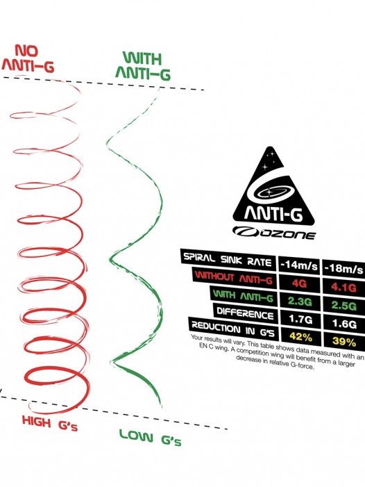 Ozone Anti-G